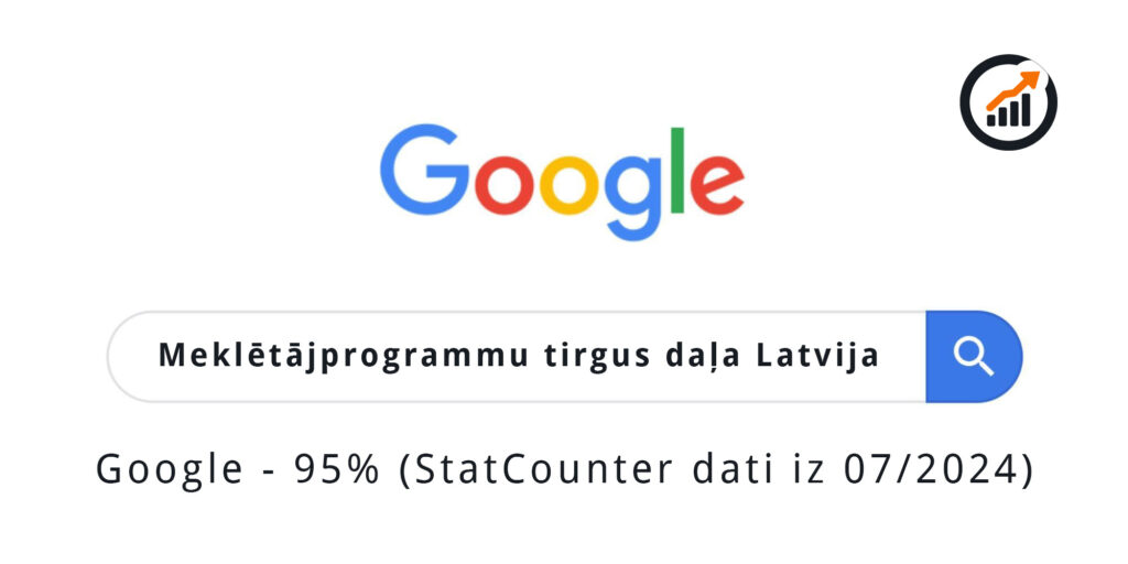 Google Meklētājprogrammu tirgus daļa Latvija (July, 2024)